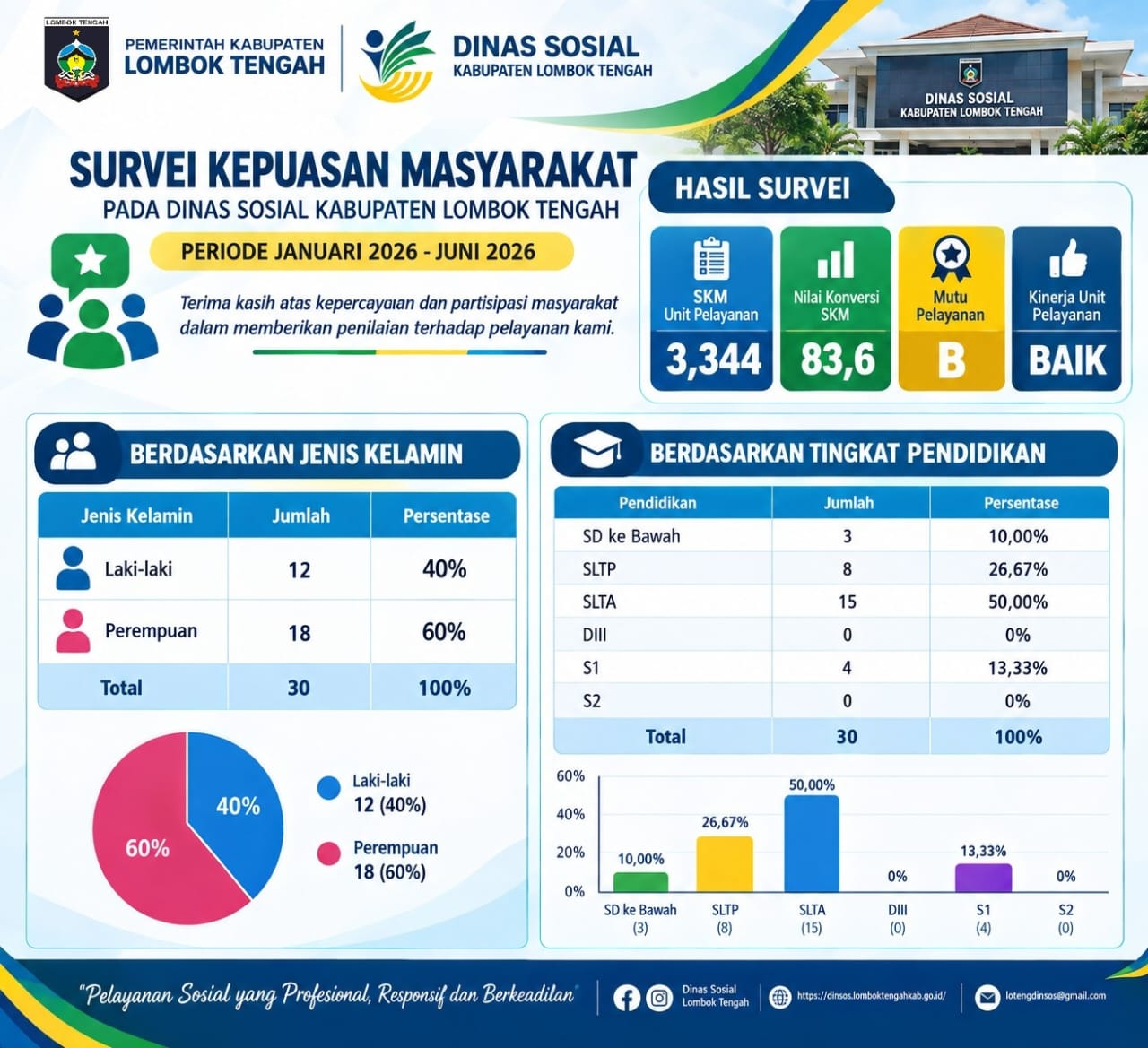 NILAI SKM PADA DINAS SOSIAL LOMBOK TENGAH